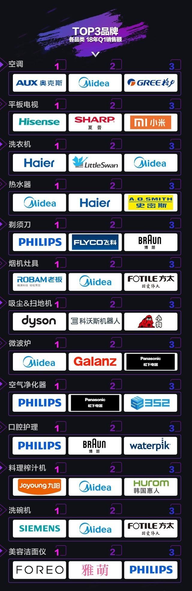 世界前十顶级家电品牌/家电品牌世界排名-第2张图片