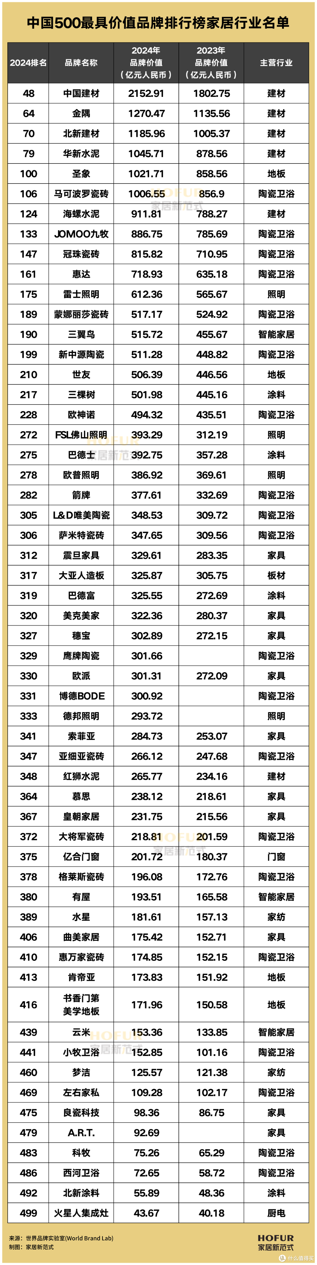 2014中国前十瓷砖品牌/2019中国瓷砖品牌价值排名榜-第1张图片