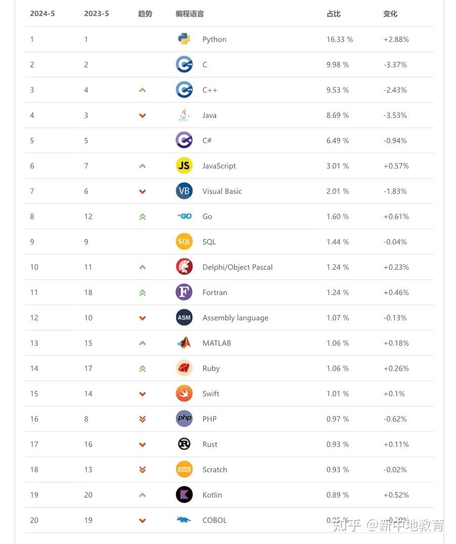 【最新编程语言排名,最新编程语言排名前十】-第3张图片