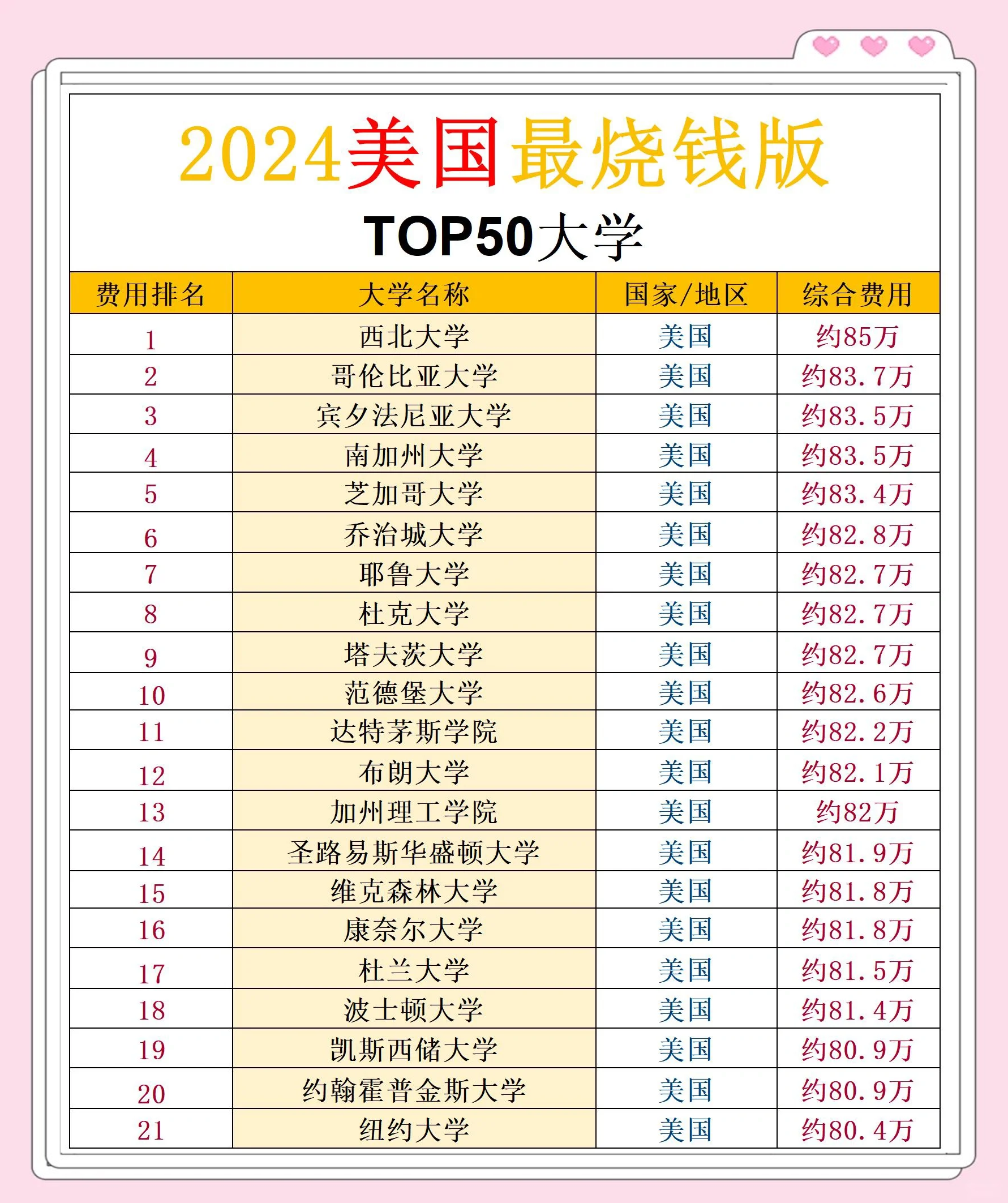出国留学费用排名榜/出国留学学费是多少-第1张图片