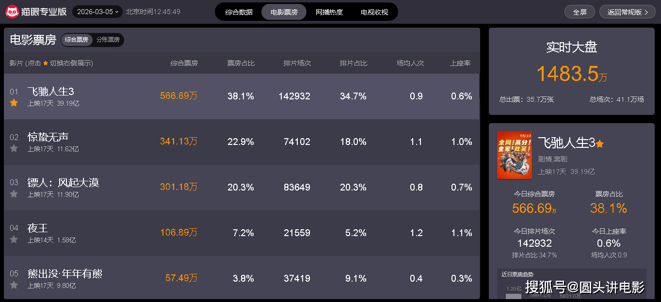 北美电影票房排名榜/北美电影票房排名榜实时2023-第2张图片