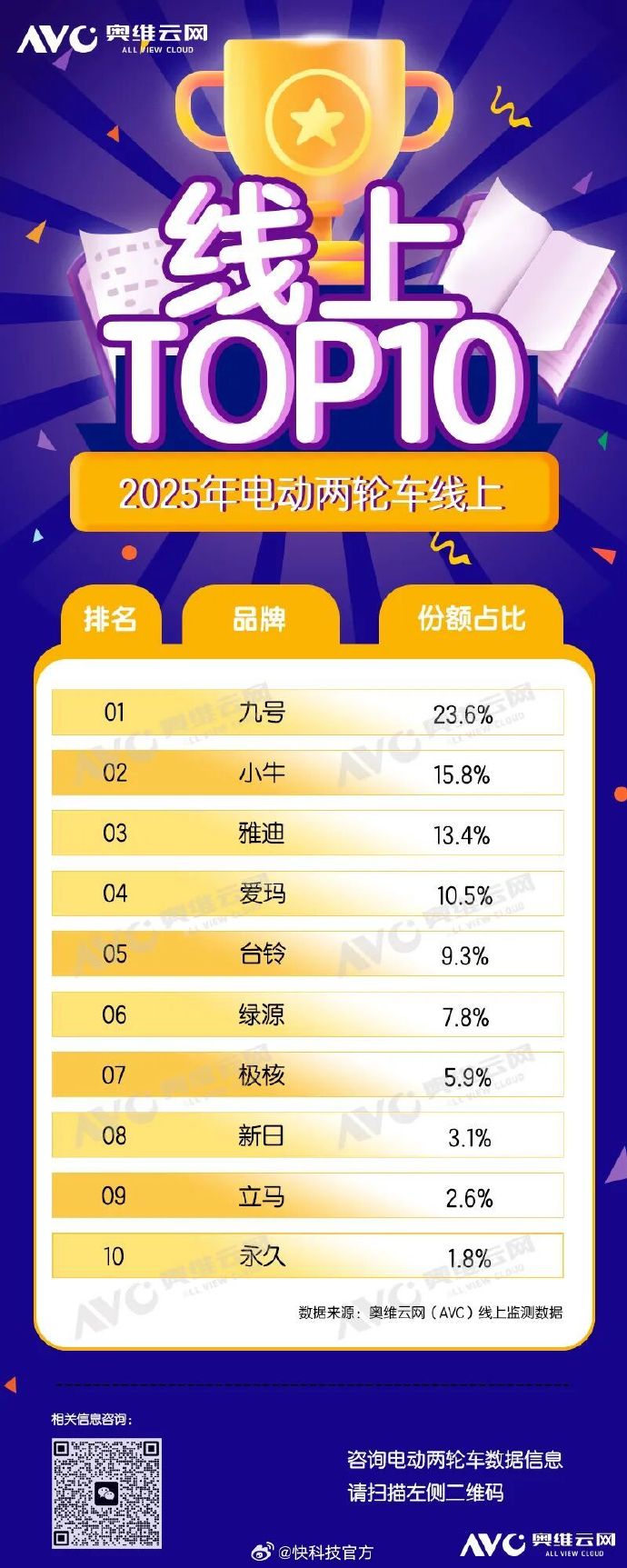 【二轮电动车前十品牌,二轮电动车前十品牌排名榜】-第2张图片