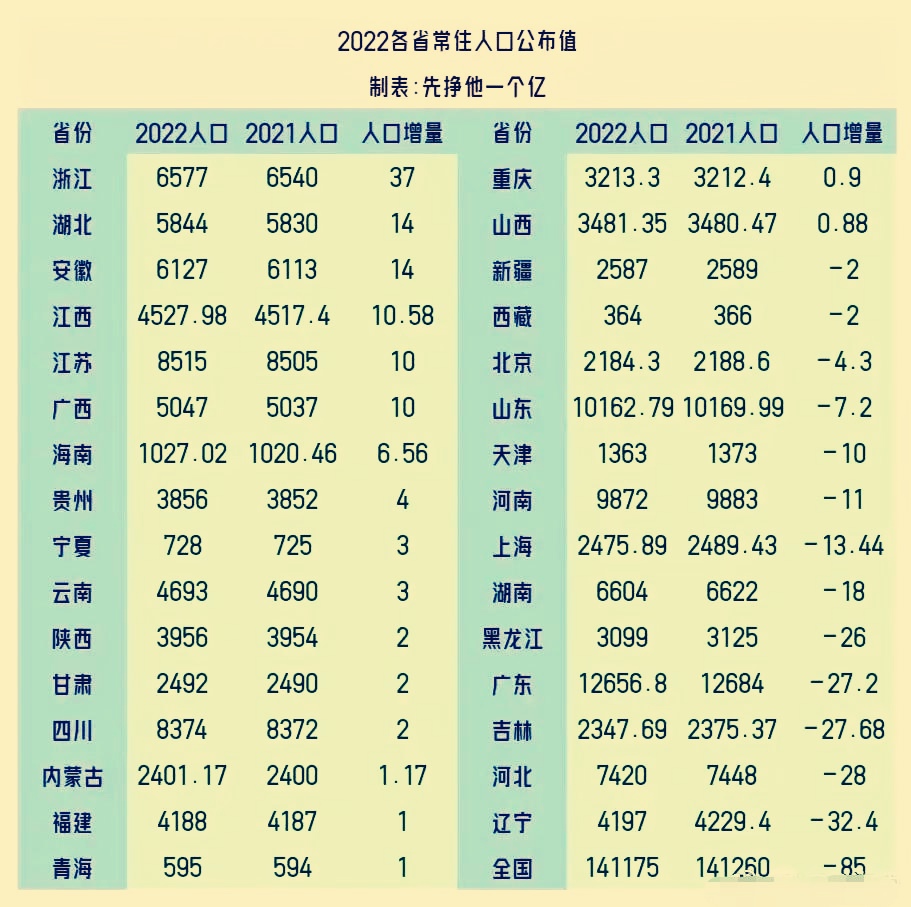 三省份2022年人口数据公布(31省人口数据)-第2张图片