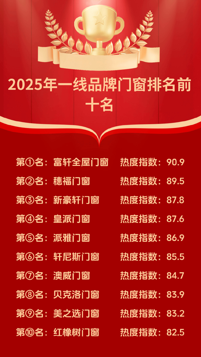 前十名牌门窗有哪些品牌/前十品牌门窗都有哪些-第3张图片