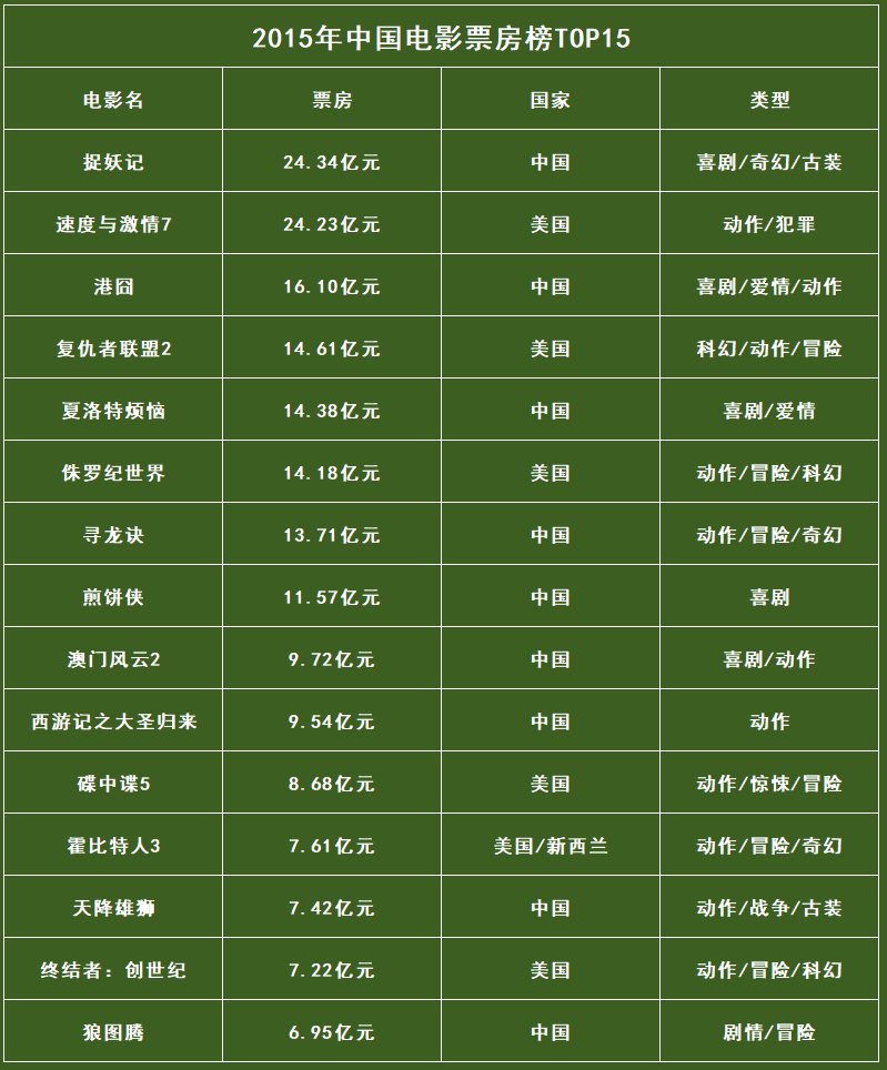 【香港电影票房排名榜,90年代香港电影票房排名榜】-第2张图片