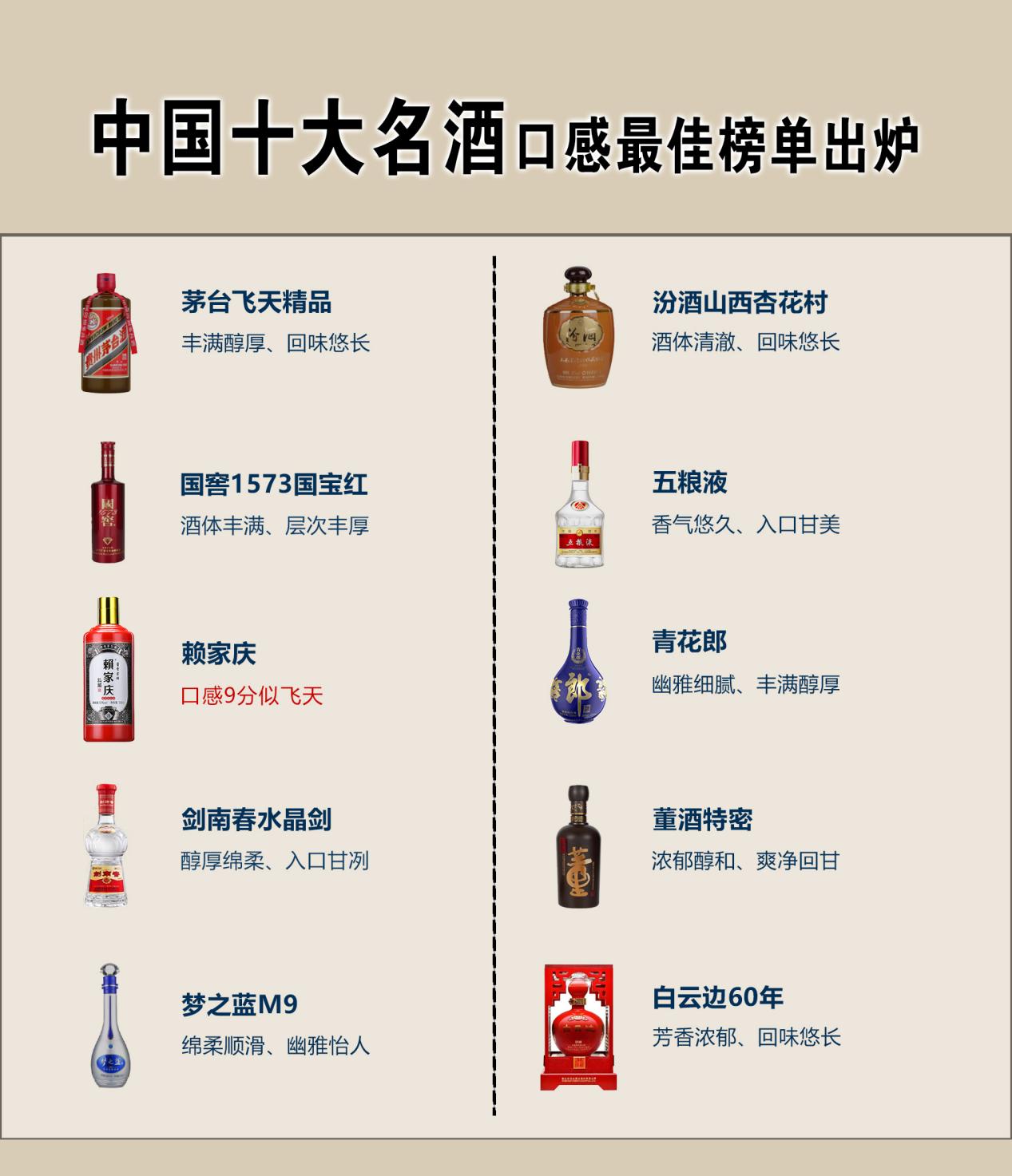 【中国的名酒排名榜,中国名酒排名榜前十名及产地】-第3张图片