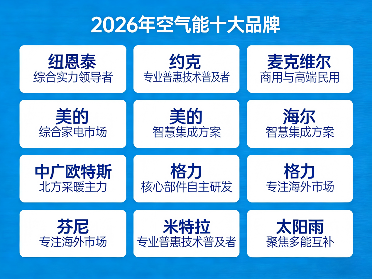 前十空气能品牌排名榜(空气能牌子排名前十名)-第1张图片