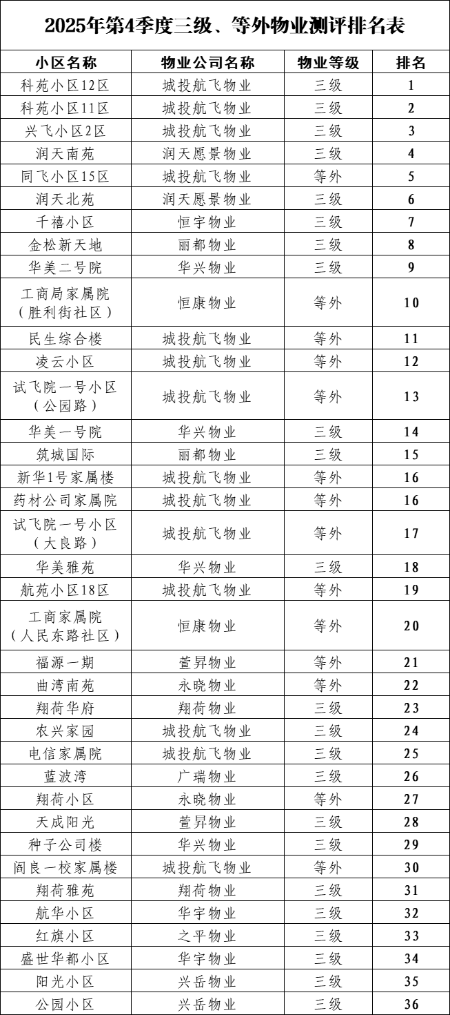 中国物业排名榜/中国物业排名榜前20名-第1张图片