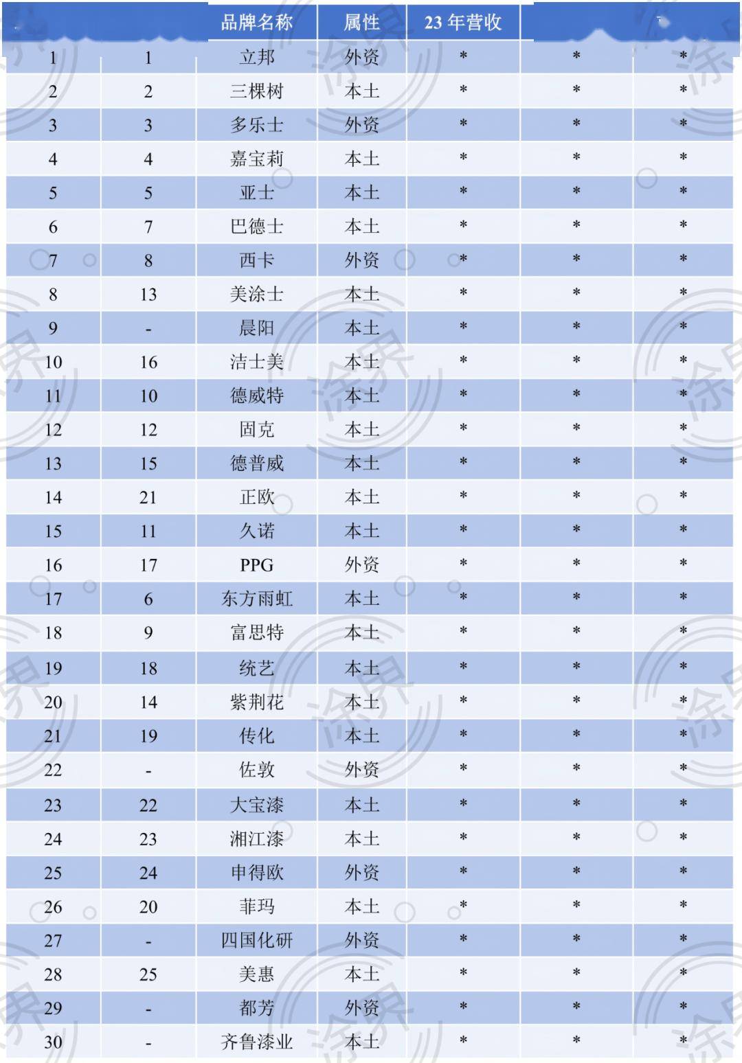 【2013涂料前十品牌,涂料前十名】-第2张图片