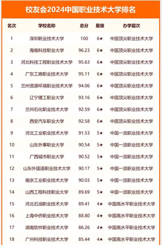 高职高专排名/就业率高的专科学校排名-第3张图片