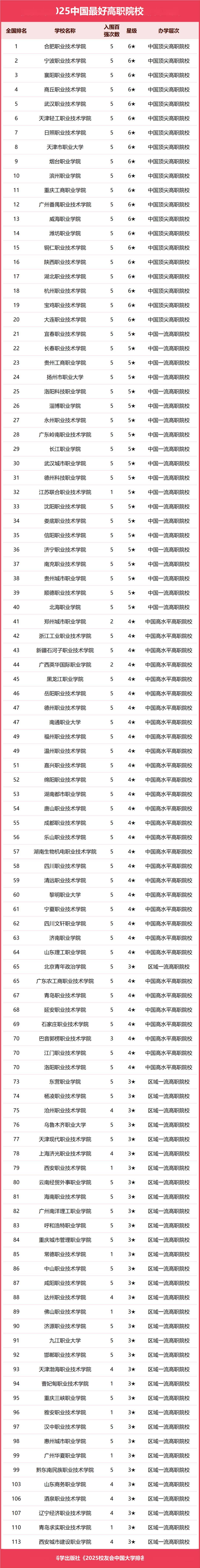 高职高专排名/就业率高的专科学校排名-第1张图片
